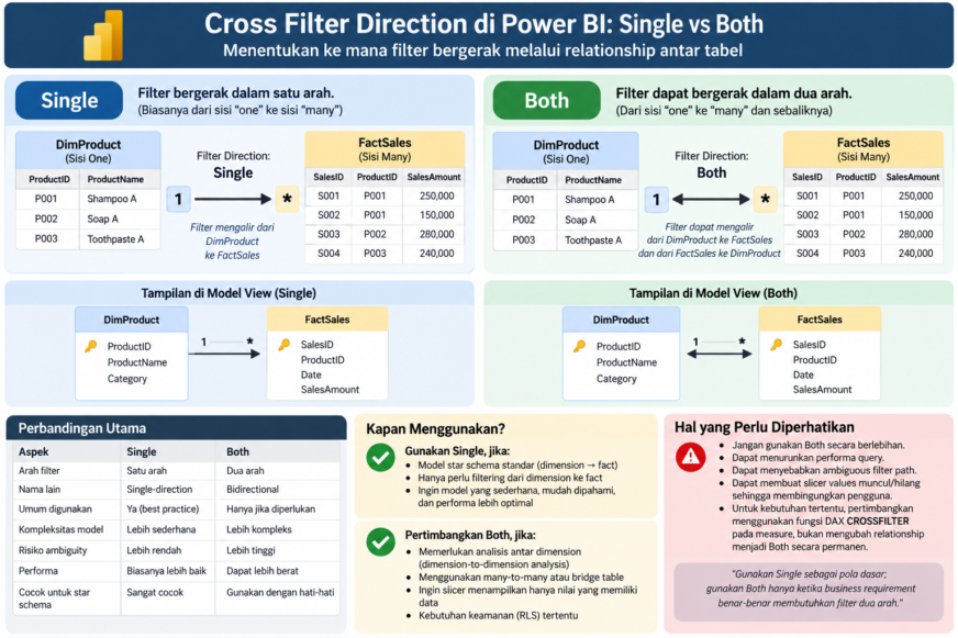 Cross Filter Direction Power BI: Memahami Single vs Both secara Mendalam