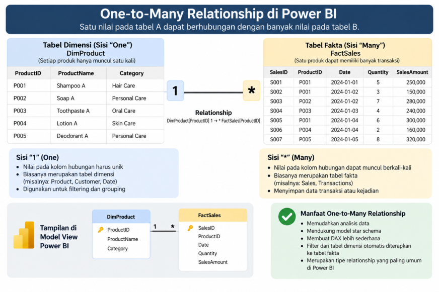 One-to-Many Relationship di Power BI: Panduan Lengkap dari Cardinality, Star Schema hingga Best Practice