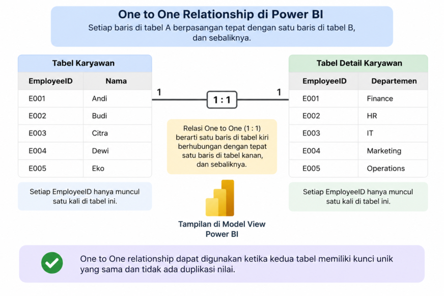 One-to-One Relationship di Power BI: Panduan Lengkap dari Konsep hingga Best Practice