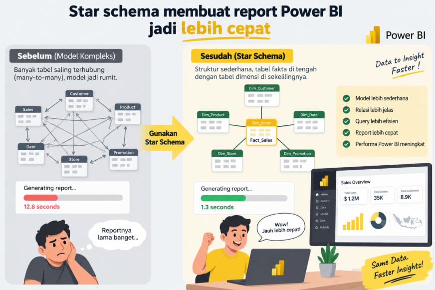 Star schema membuat report power bi jadi lebih cepat